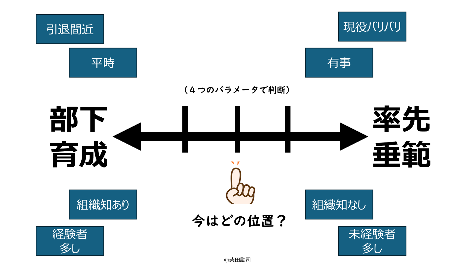率先垂範と部下育成