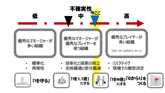 不確実性の高い時代に求められる人材