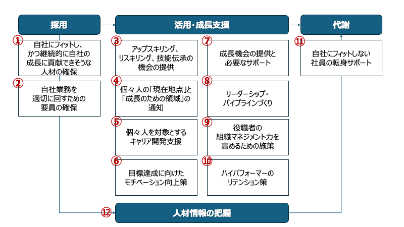 タレントマネジメントの12要素
